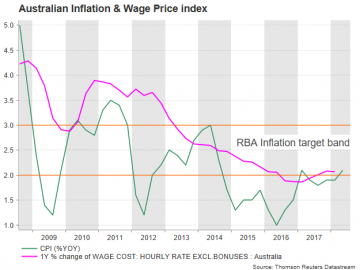 CPI_Wage-Price-index | XM AU