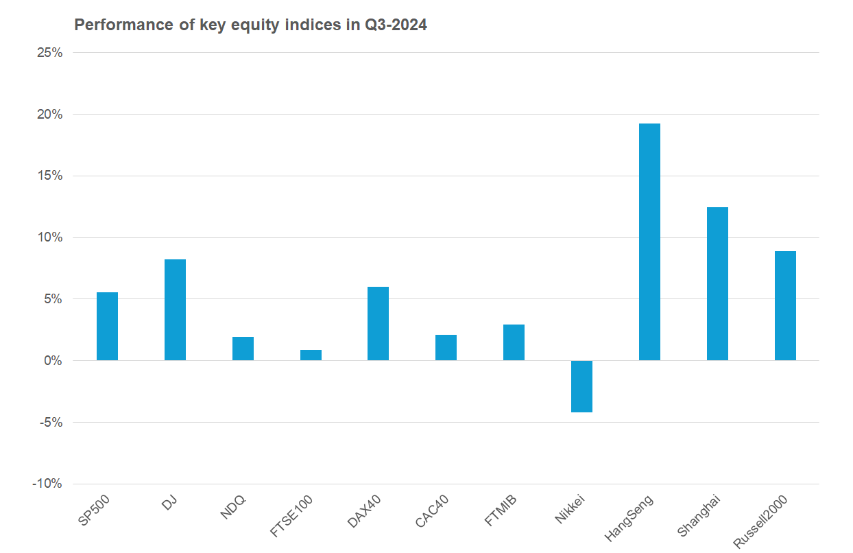 2024 Oct 3 - Excel - Stock Q3 perf - Chart 1 - 1.png