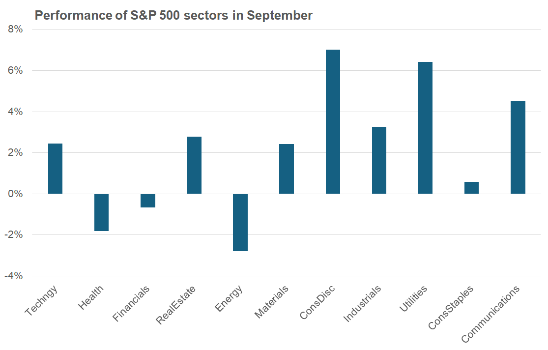 2024 Oct 3 - Excel - sectors Sept perf - Chart 2 - 1.png