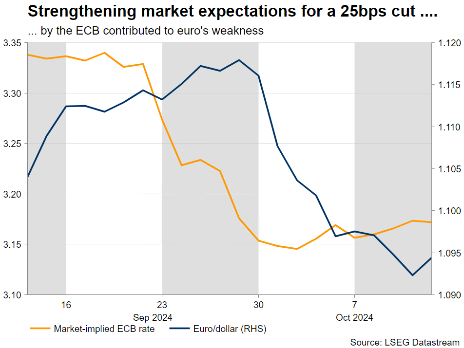 2024 Oct 14 - Eikon - ECB - Chart 2 - 1.png