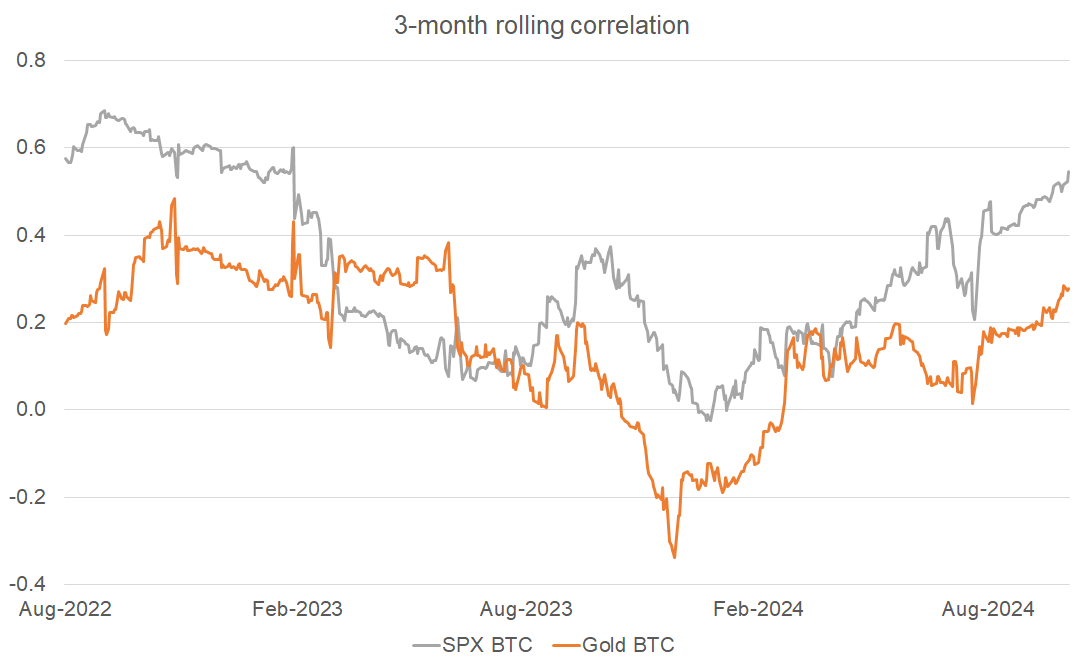 2024-Oct-16 - WeeklyCrypto - 3mCorr - v1.png