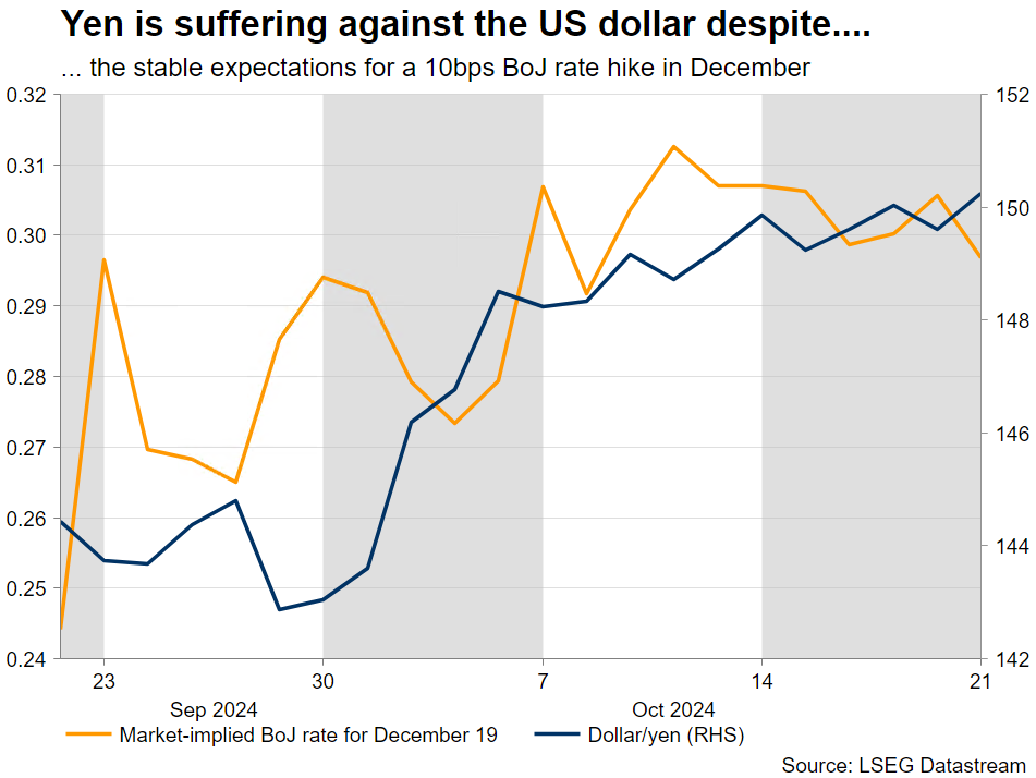 2024 Oct 22 - Eikon chart - USDJPY vs Dec BoJ hike -1.png