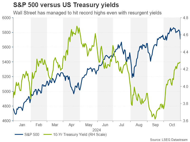 US_SP500_Yields.png