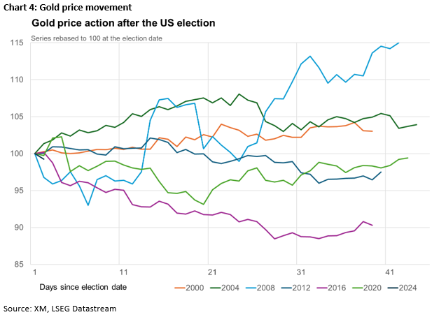 2024 Nov 6 - Excel chart - Gold - Chart 4 - 1.png