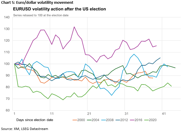 2024 Nov 6 - Excel chart - EURUSDvol - Chart 5 - 1.png