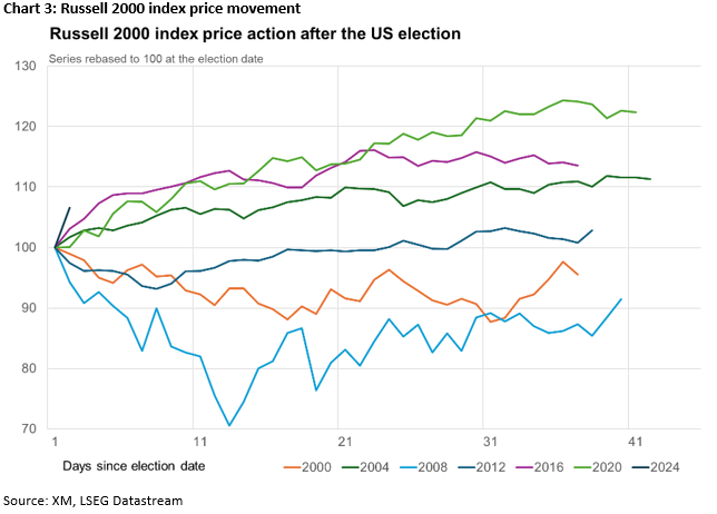 2024 Nov 6 - Excel chart - Russ2000 - Chart 3 - 2.png