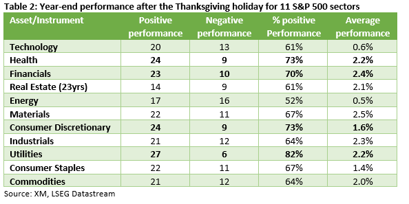 2024 Nov 26 - Word table - S&P 500 sectors - Table 2 - 1.png