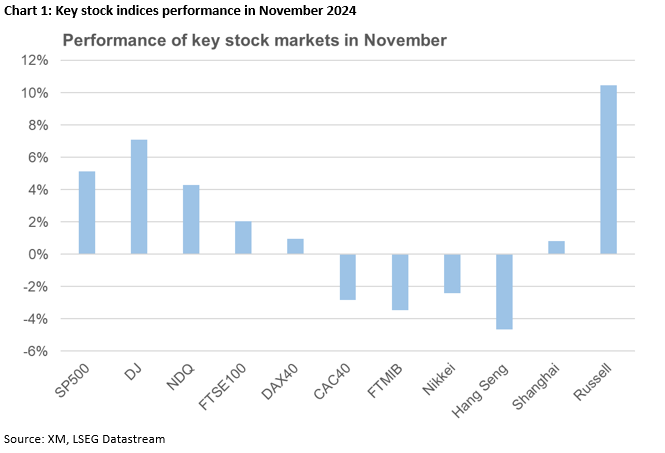 2024 Nov 28 - Excel - Nov perf - Chart 1 - 1.png