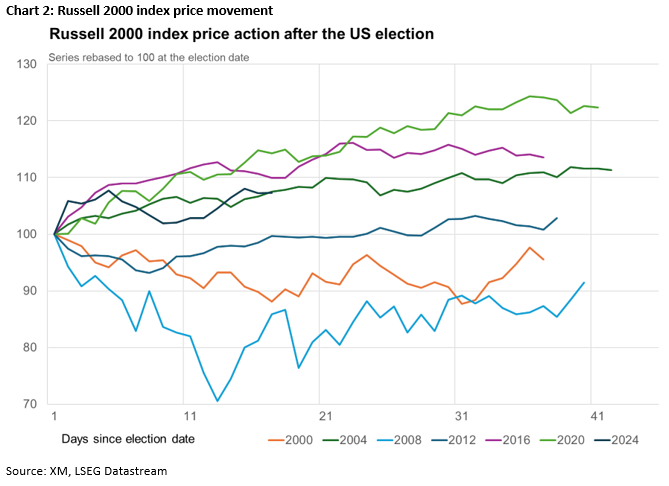 2024 Nov 28 - Excel - Post election perf - Chart 2 - 1.png