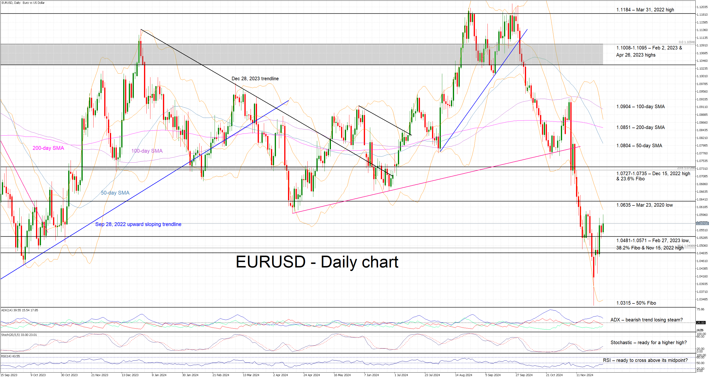 TA - EURUSD - daily - 2024 Nov 29 - 1.png