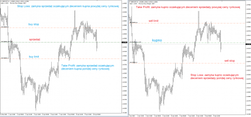 stop loss take profit