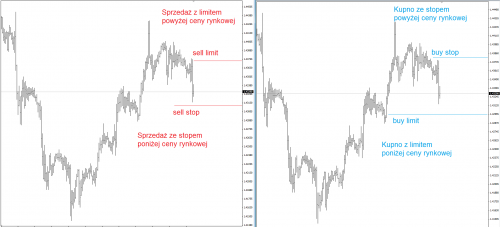 zlecenia typ stop