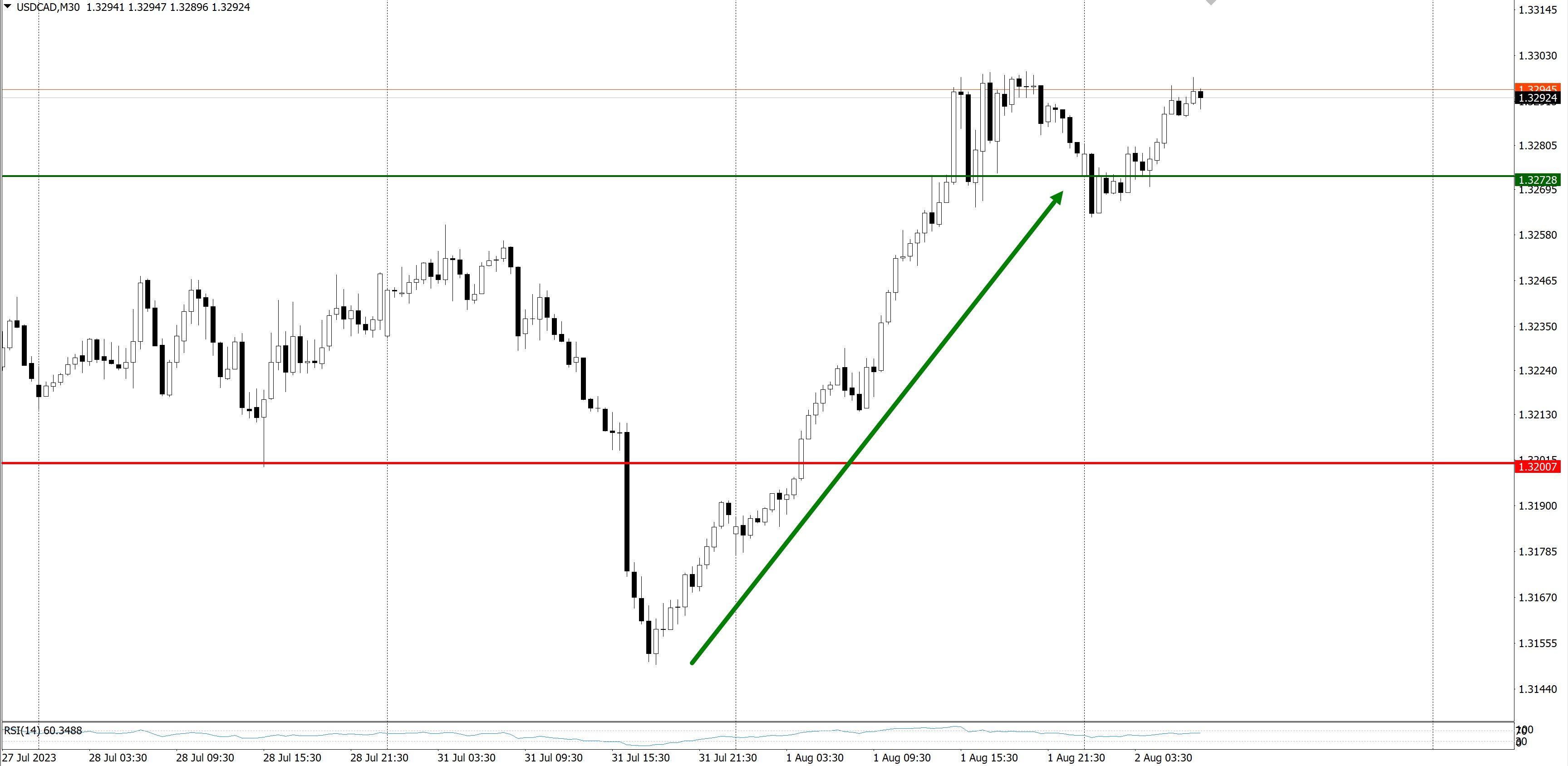 Импульс на USD/CAD есть, а значит и Buy – Технический анализ