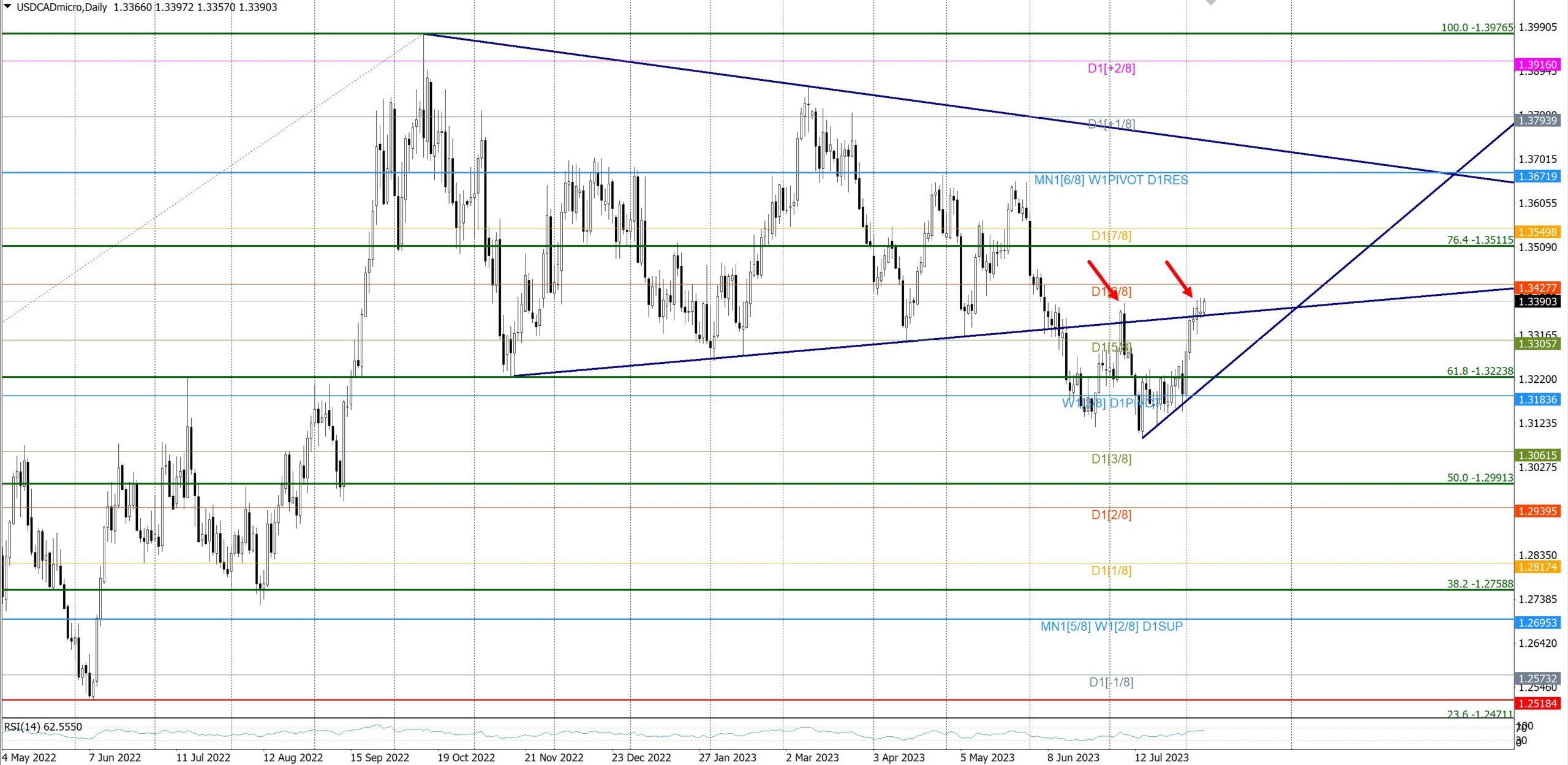 USD/CAD стоит перед выбором – Технический анализ