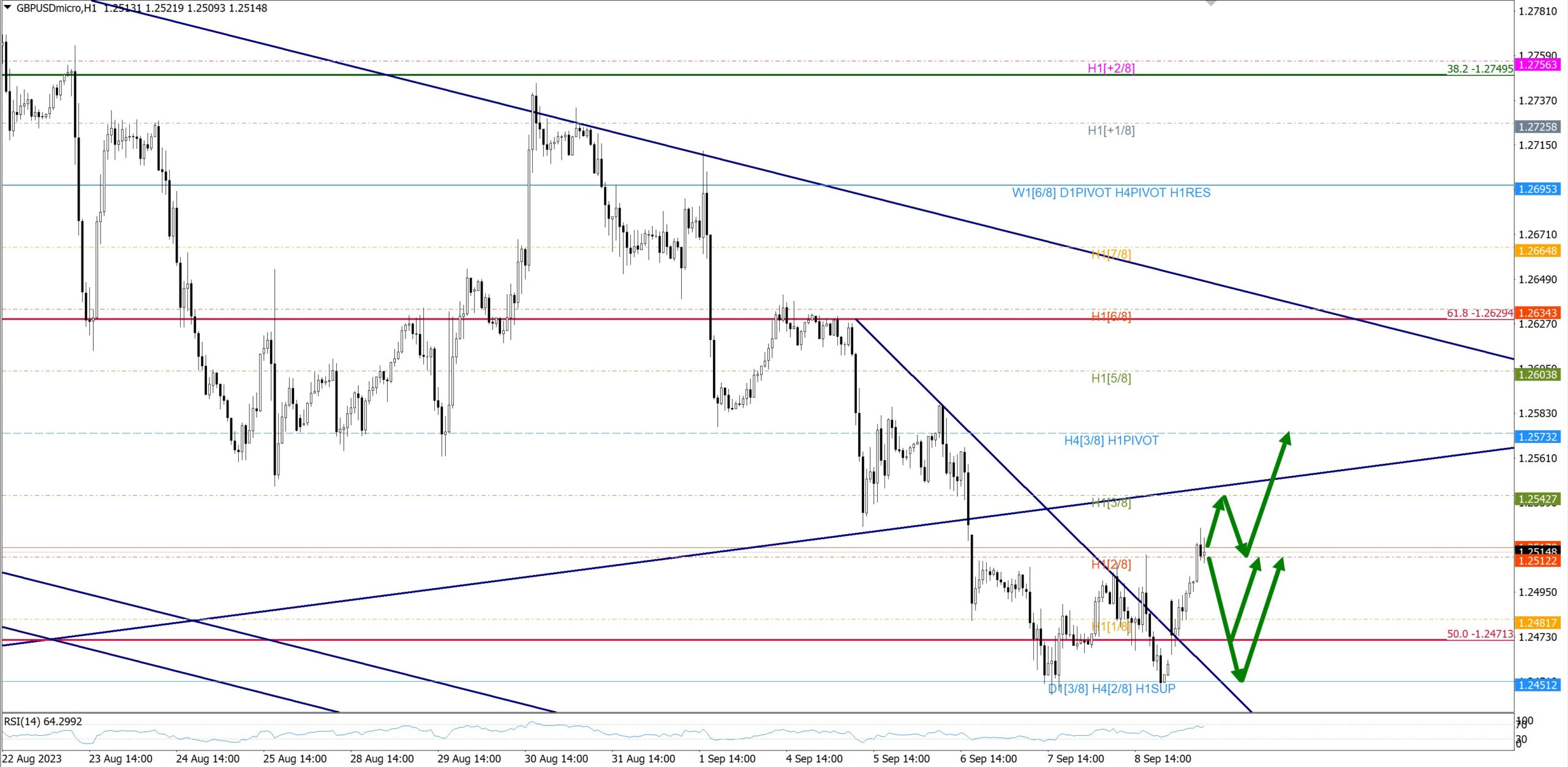 Ценовая зона на GBP/USD сработала, рост есть – Технический анализ