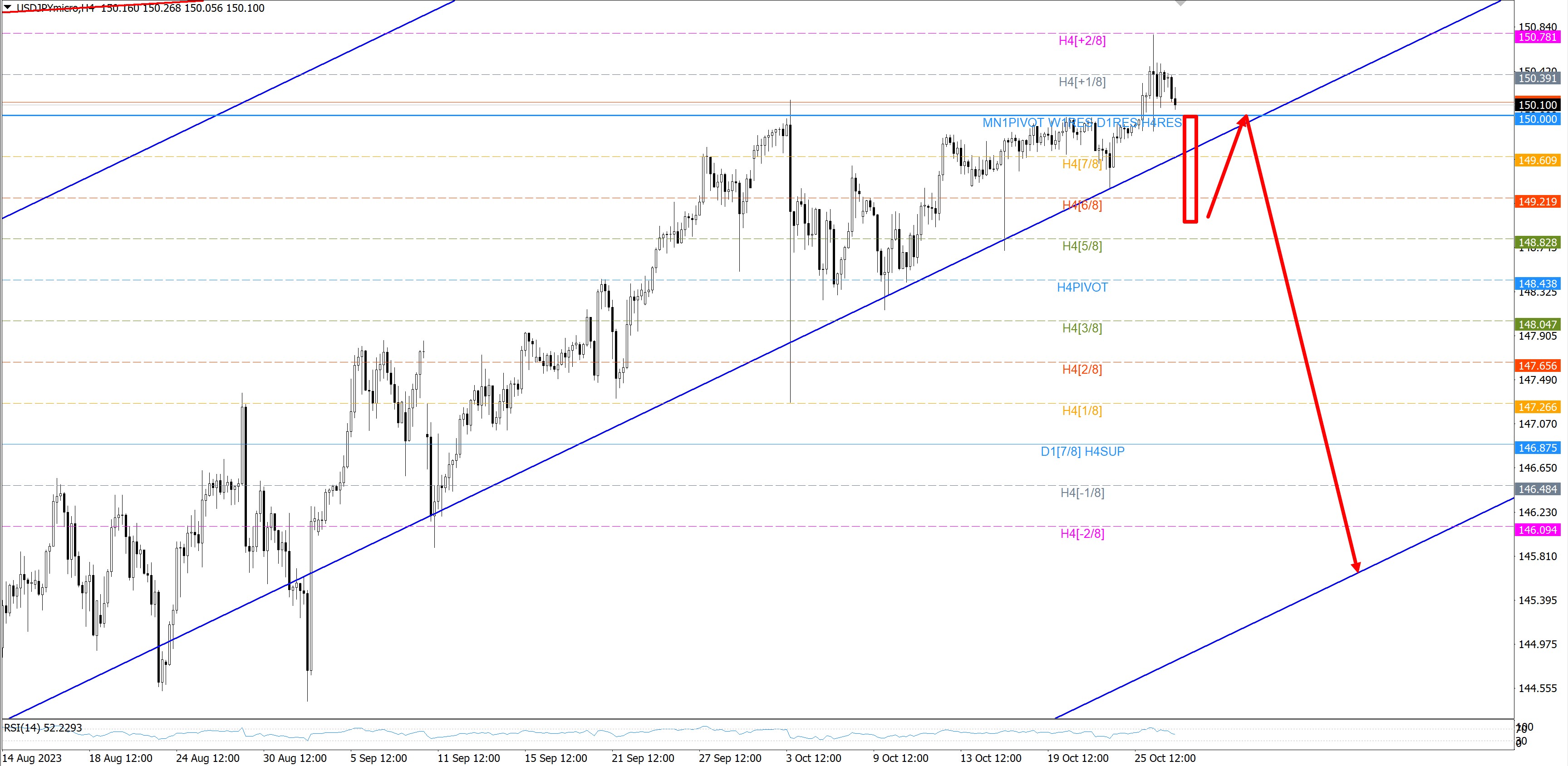 Уровень 150.00 пока как магнит для USD/JPY – Технический анализ