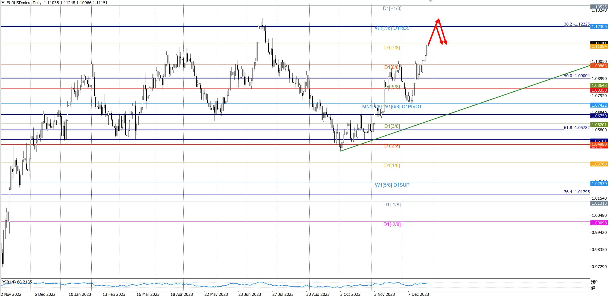 EUR/USD выросла, рассматривают два варианта продажи – Технический анализ