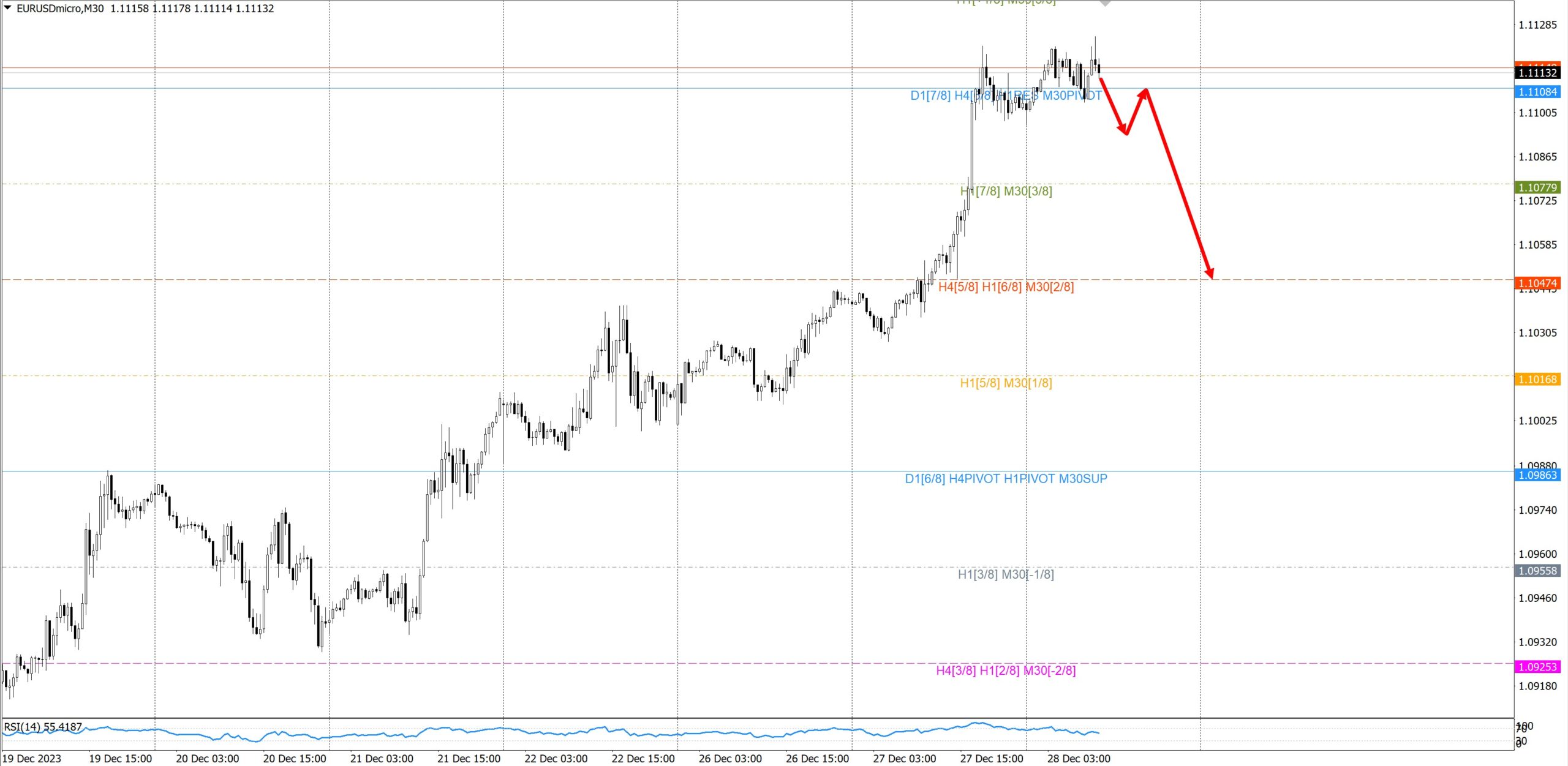 EUR/USD выросла, рассматривают два варианта продажи – Технический анализ