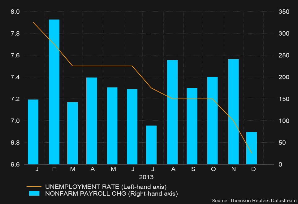 Forex News Us December Nonfarm Payrolls Disappoint But Miss Could - 