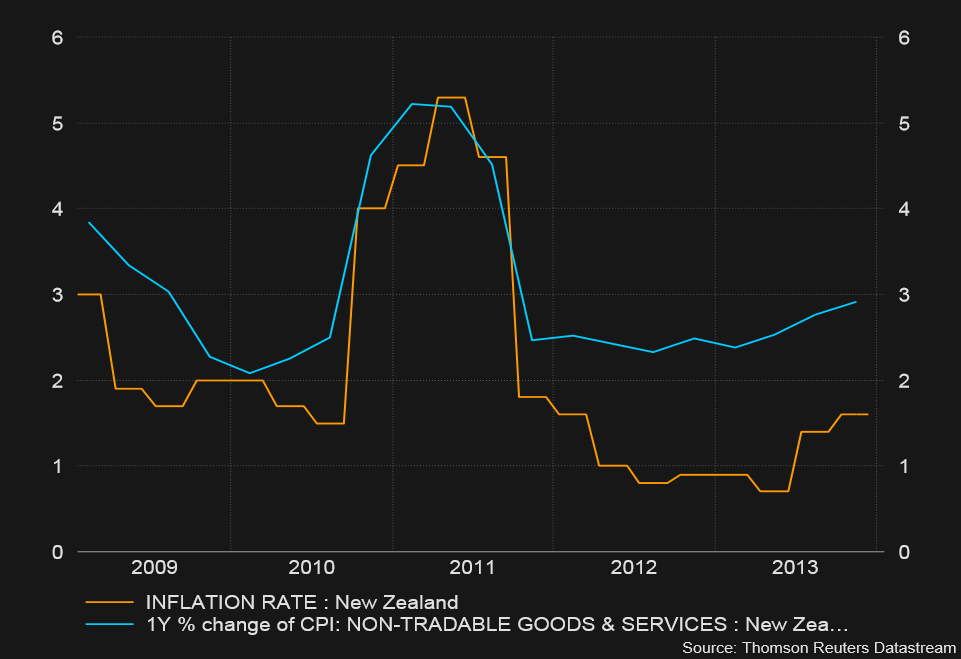 Forex News New Zealand inflation raises chances of rate hike; kiwi