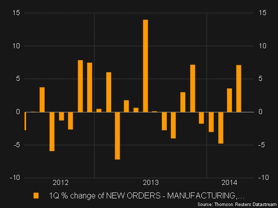 Forex News Economic Indicators Improving But Will The Fed Take Note - 