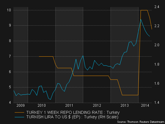 Forex News Central Bank Of Turkey Reduces Interest Rate But Lira - 