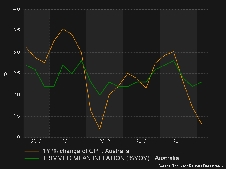 Australian CPI data boosts Aussie but paves way for further rates cut