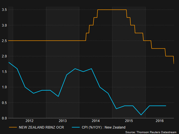 Forex News Rbnz Cuts R!   ates By 0 25 But Kiwi Weaker Despite Shift - 