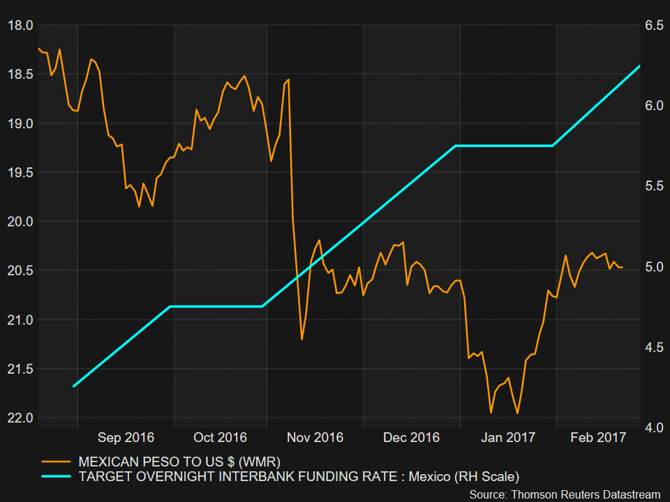Forex News Mexican Peso Surges 2 After Central Bank Launches - 