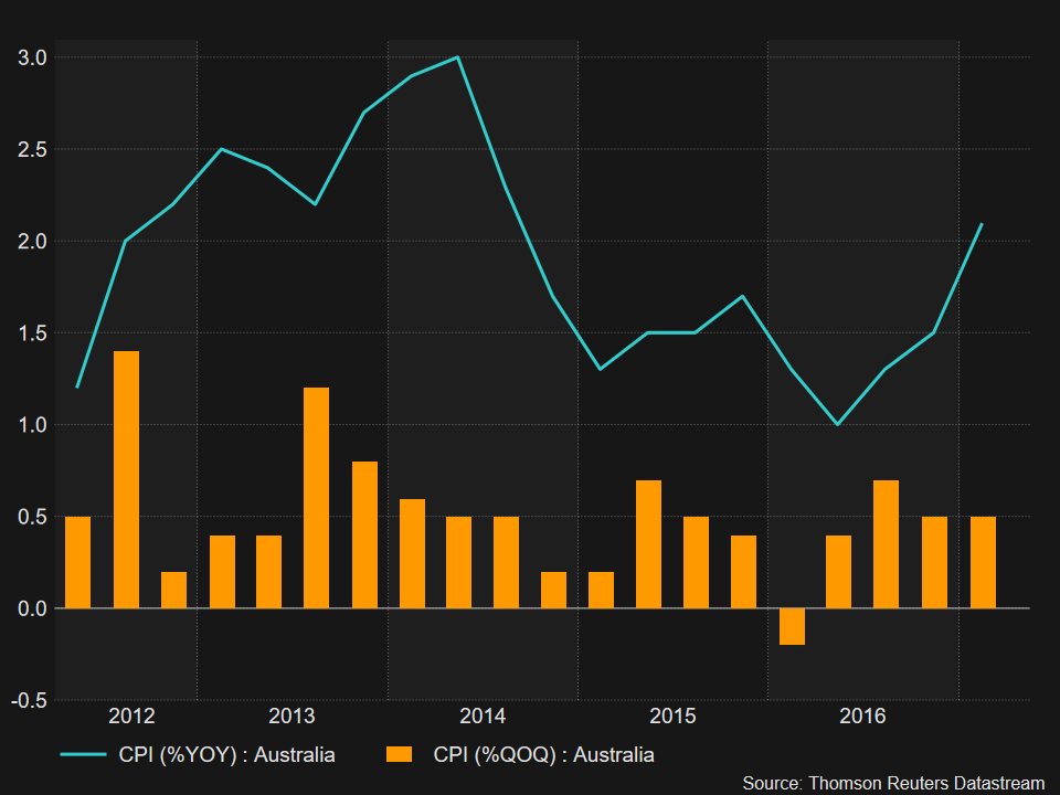 Forex News Australian inflation enters RBA's target range, still