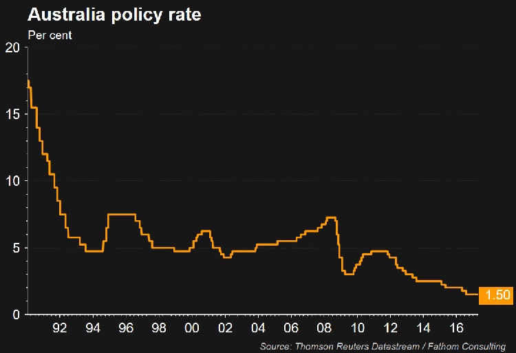 !   Forex News Rba Holds Interest Rate Unchanged At Historic Low Of 1 5 - 