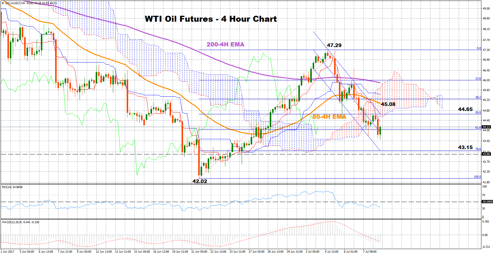 Technical Analysis WTI oil futures bearish in a descending channel