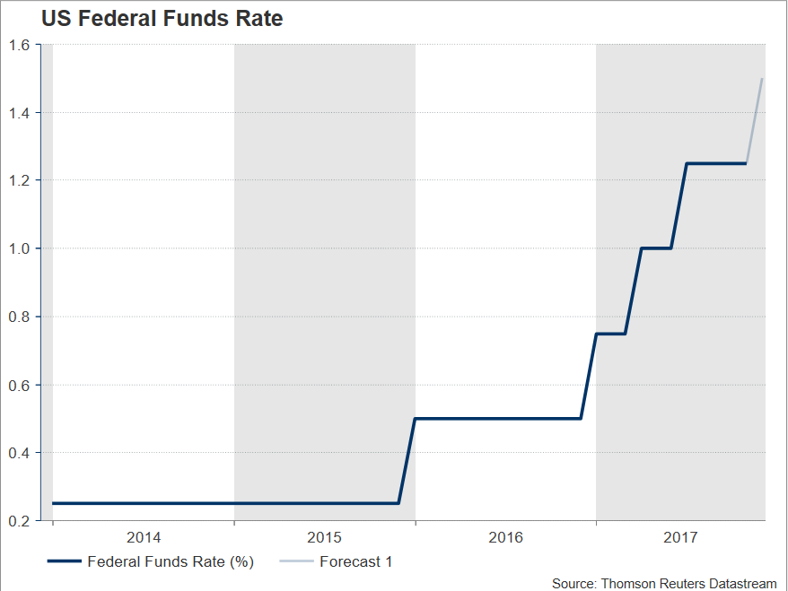 Fed To Raise Rates But Dollar Eyes Fomc Forecasts Forex News Preview - 