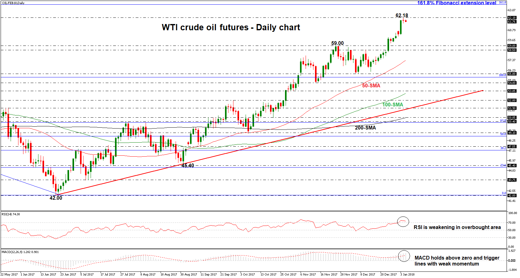 Technical Analysis Wti Crude Oil Futures Ease Following Sharp - 