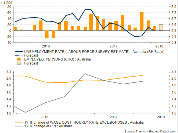 Australia Set To Post Another Record On Jobs Growth But Rba Could Be - 