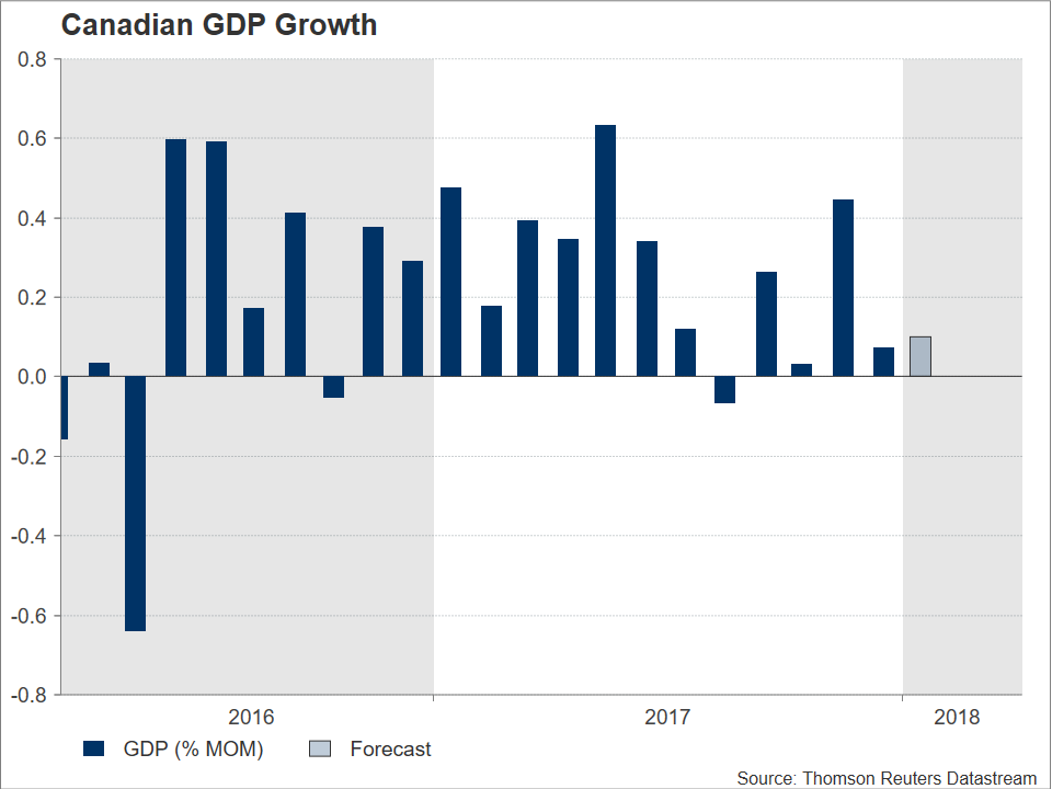 Canadian GDP due amid raft of US releases Forex News Preview