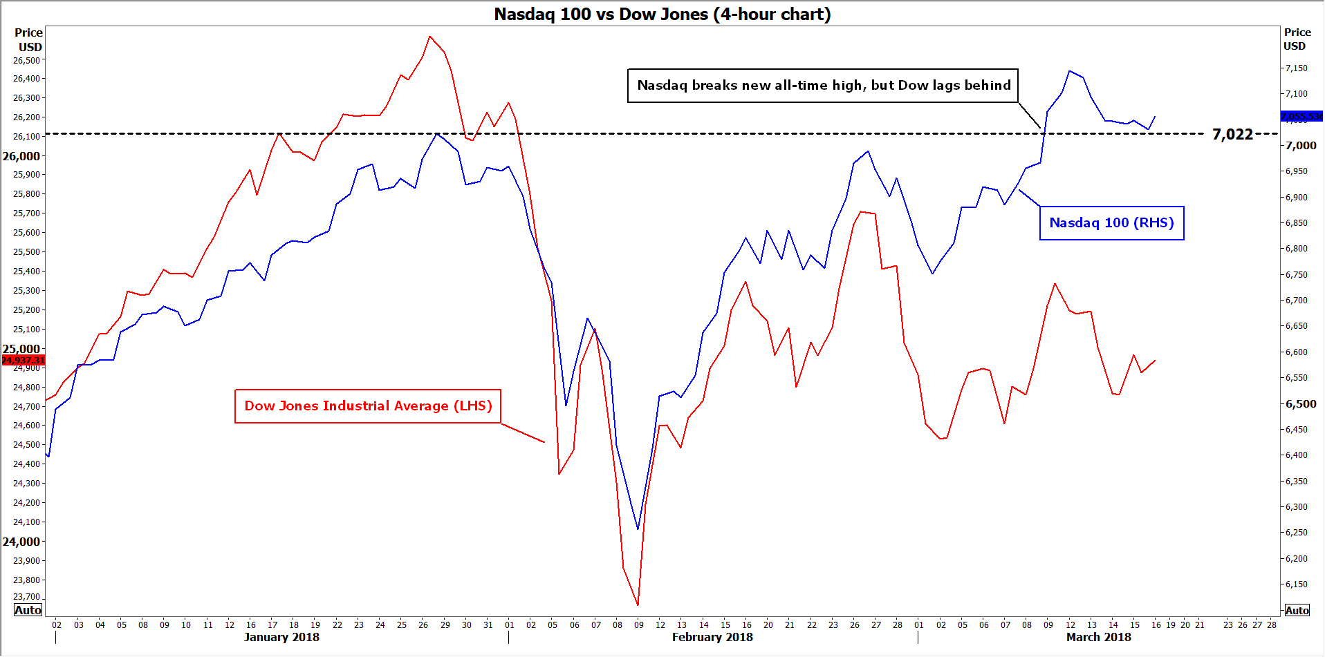 Nasdaq outperforms as trade concerns keep the Dow down – Index News