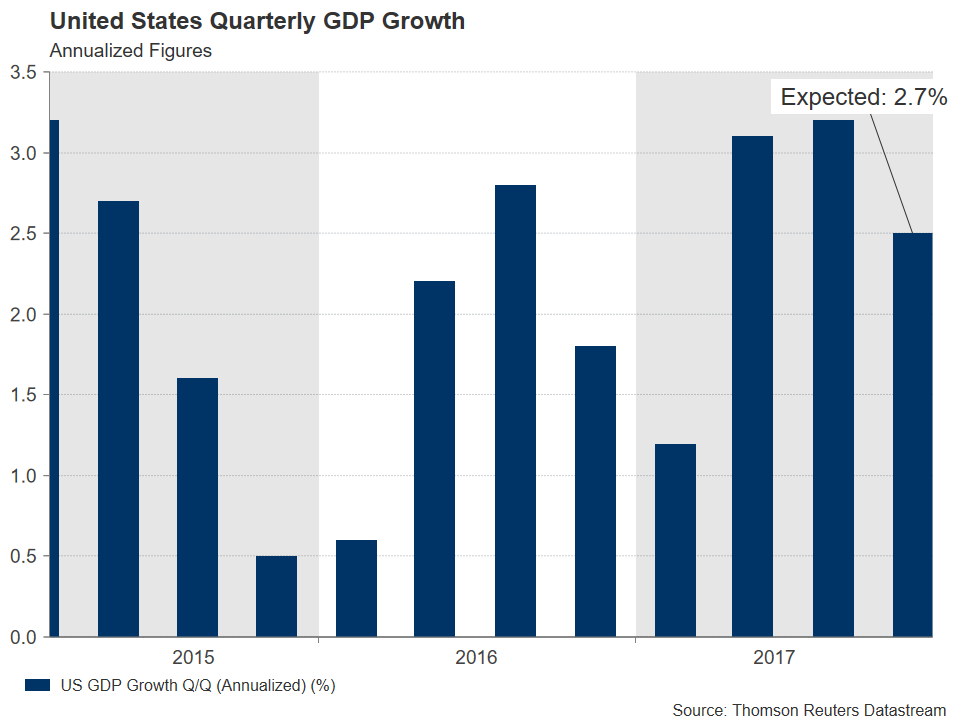 Us Final Gdp For Q4 Among The Few Events For Usd This Week Forex - 