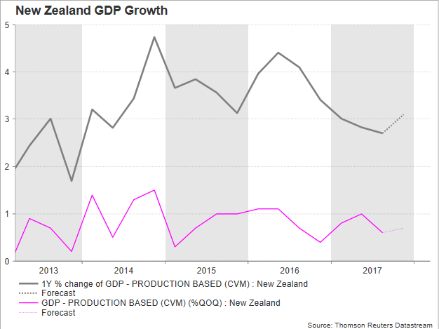 New Zealand Q4 GDP growth to pick up speed Forex News Preview