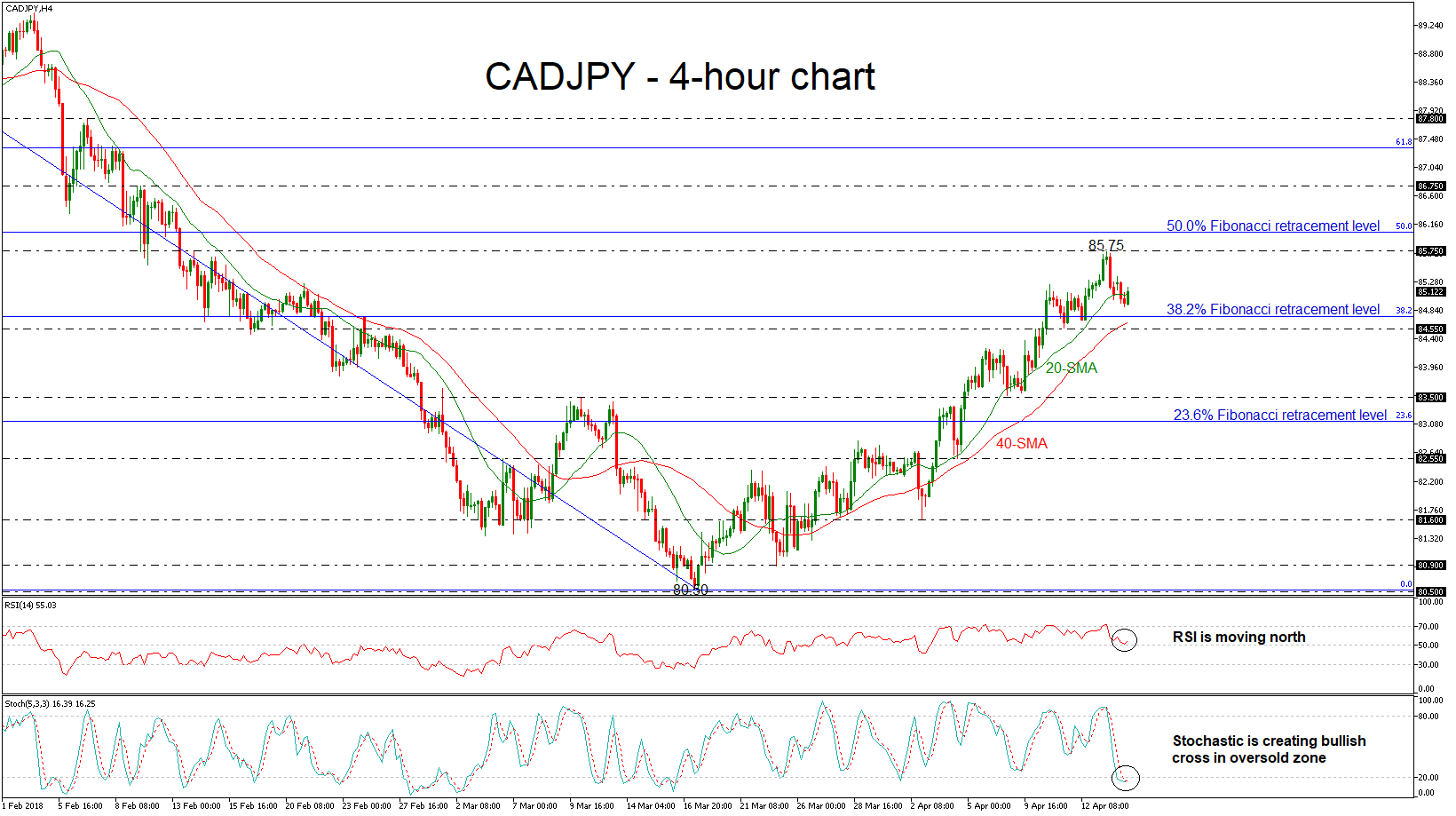 Technical Analysis Cadjpy Maintains Bullish Bias After Rebound On - 