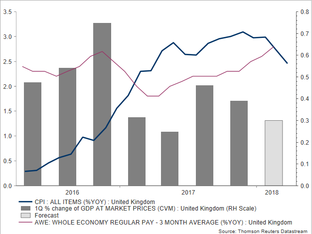 Uk Flash Gdp Growth To Ease In Q1 2018 Forex News Preview - 