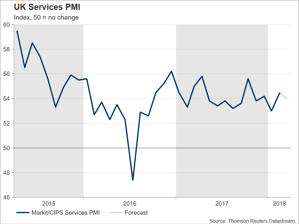 Uk Pmis To Stoke May Hike Odds By The Bank Of England Forex News - 