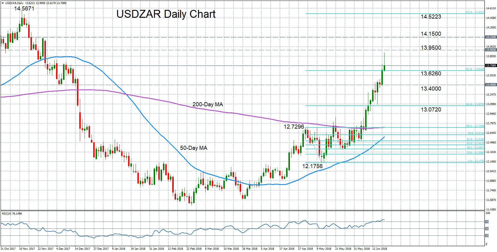 Technical Analysis Usdzar Extends Rally To 7 Month High But - 