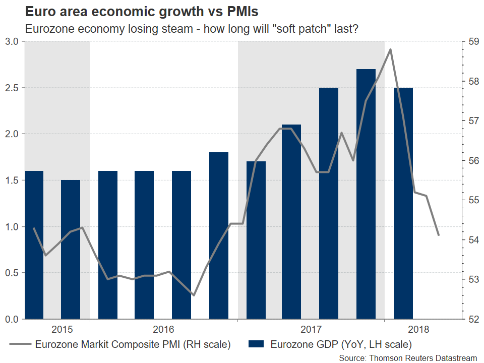 Eurozone S Pmis Expected To Lose More Steam Keeping Euro Under - 