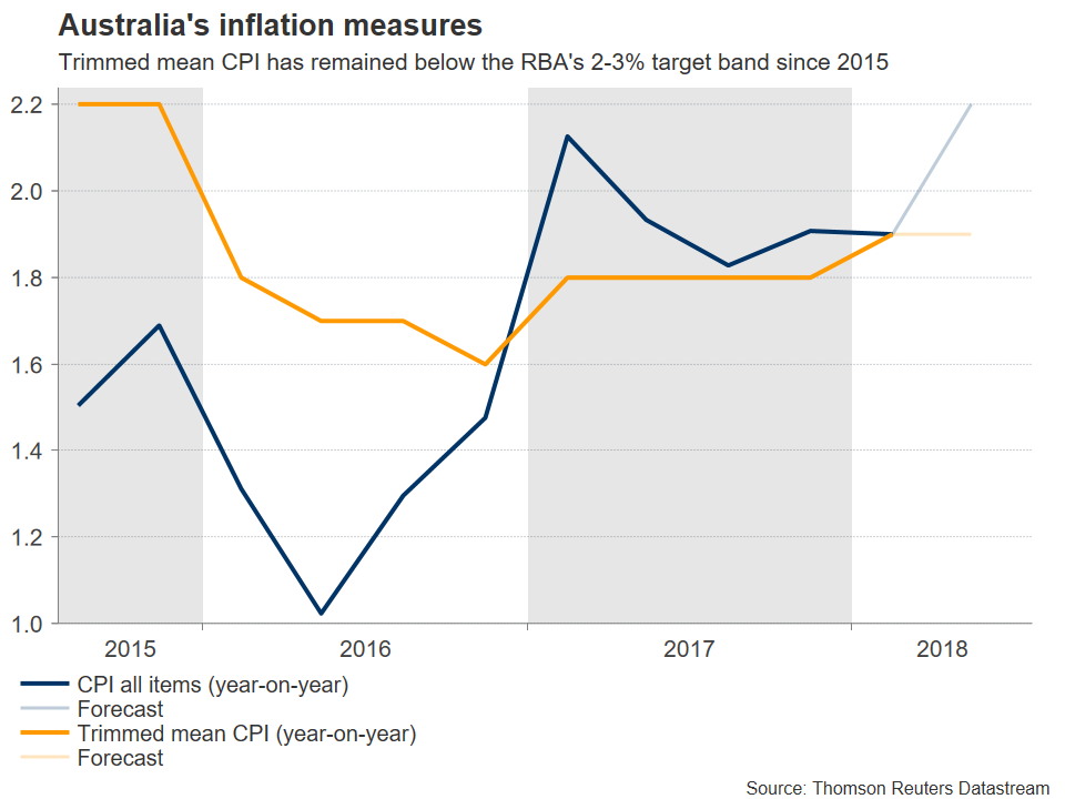 Australian inflation data next on the docket for the aussie Forex