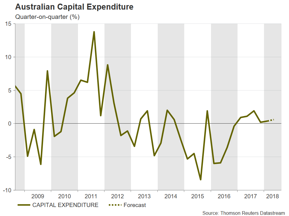 Aussie Looks To Australian Capex Data For Direction After Political - 