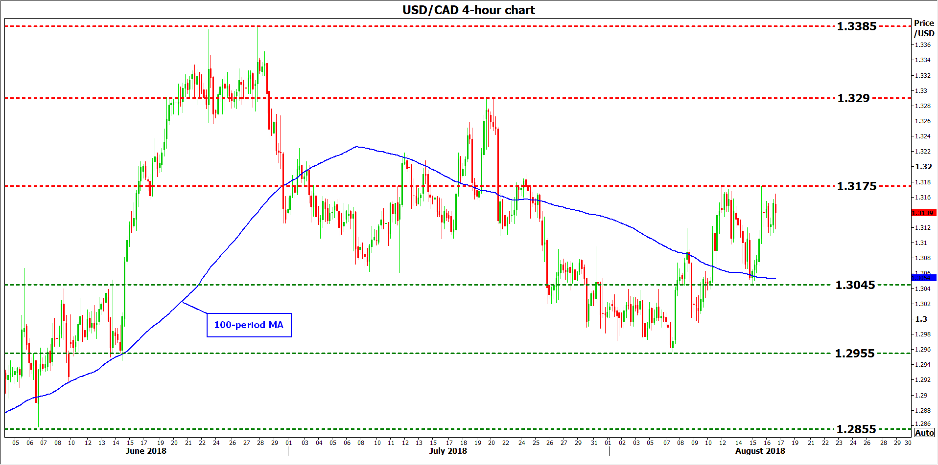 Canadian Inflation Data In Focus As Loonie Hopes For Nafta Deal - 