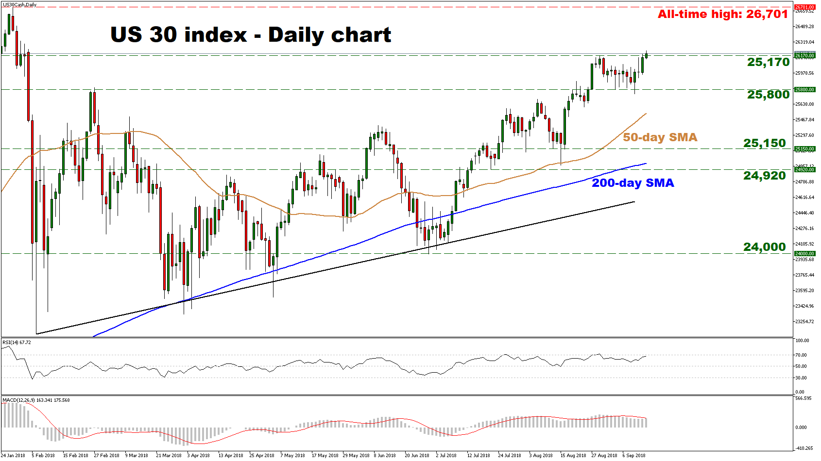 Technical Analysis Us 30 Index Remains Bullish Eyes All Time Highs - 