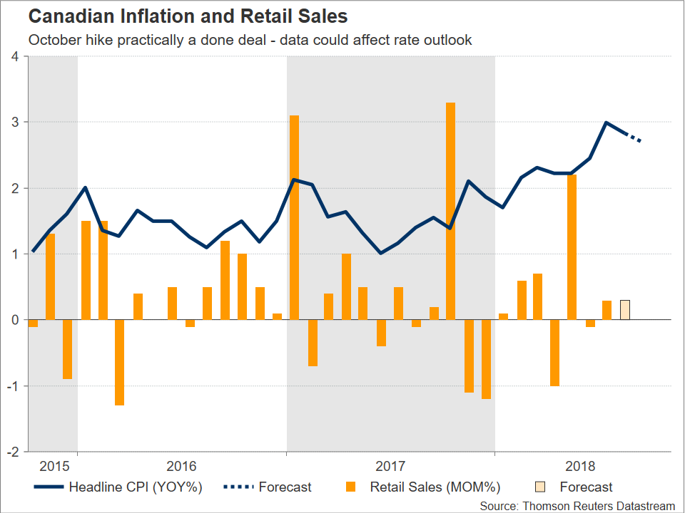 Canadian Inflation Retail Sales On Tap Boc Rate Outlook Eyed - 