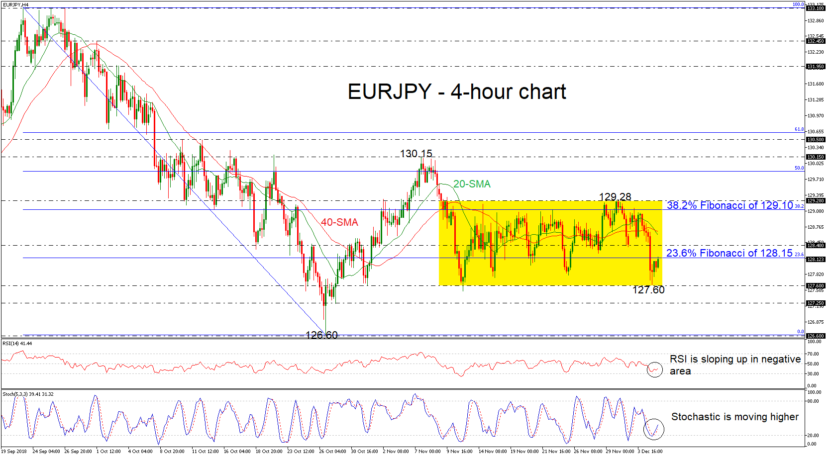 Technical Analysis Eurjpy Remains In Sideways Channel Fails To - 